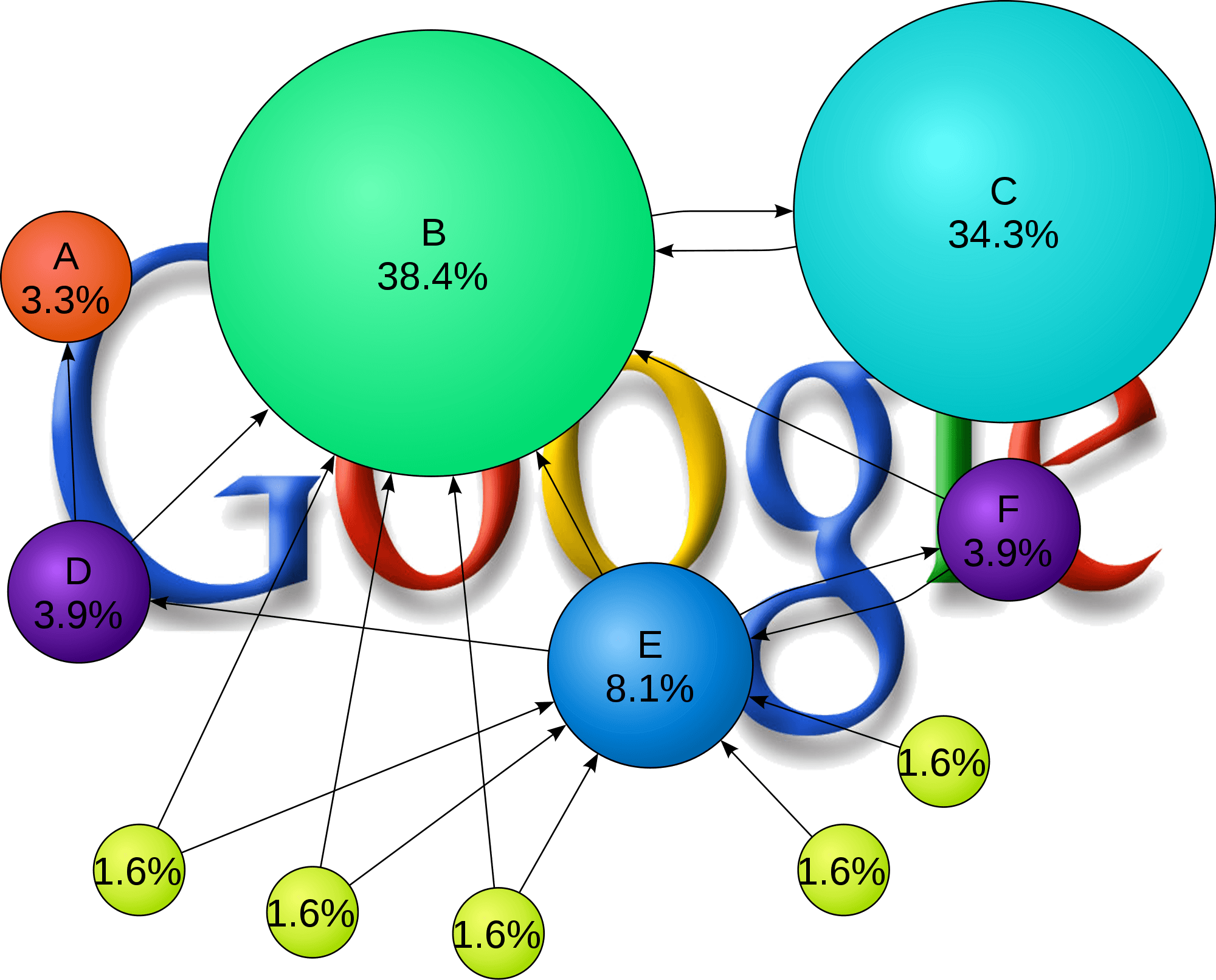 Page rank. PAGERANK алгоритм. PAGERANK Google. PR (PAGERANK). PAGERANK формула.