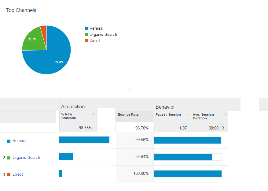 Referrer Spam in Google Analytics From Guardlink showing how this type of spam can increase bounce rate in Google Analytics (although this bot traffic does not actually visit the site).