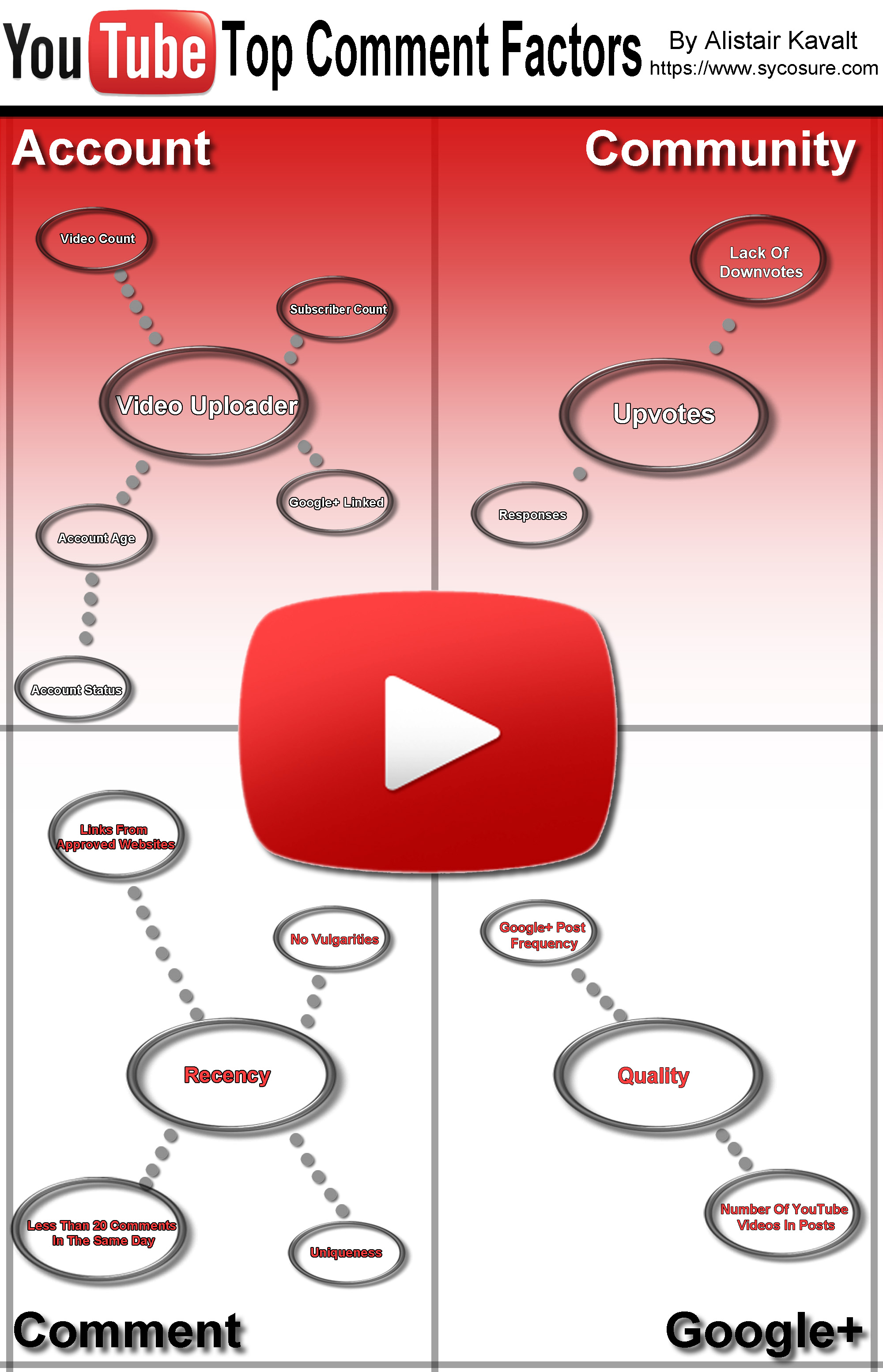 Infographic: How Do Top Comments On Youtube Work? (Click To Enlarge)