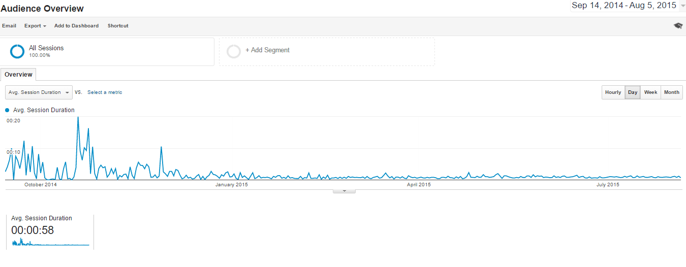 average time spent on a website